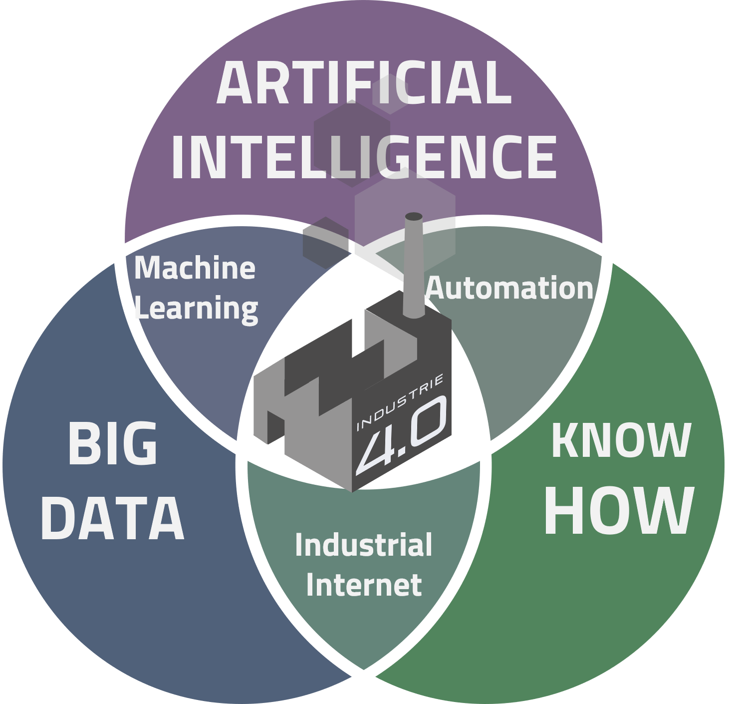 Venn Diagram: Industry 4.0 = Industrial Big Data + Artificial Intelligence + Manufacturing Know-How